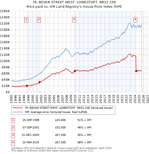79, BEVAN STREET WEST, LOWESTOFT, NR32 2AE: Price paid vs HM Land Registry's House Price Index