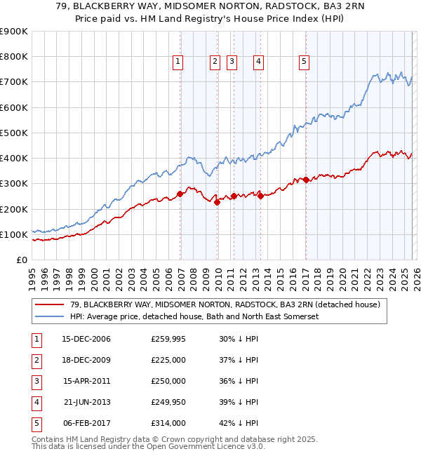 79, BLACKBERRY WAY, MIDSOMER NORTON, RADSTOCK, BA3 2RN: Price paid vs HM Land Registry's House Price Index