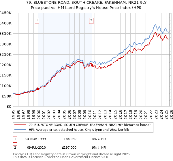 79, BLUESTONE ROAD, SOUTH CREAKE, FAKENHAM, NR21 9LY: Price paid vs HM Land Registry's House Price Index