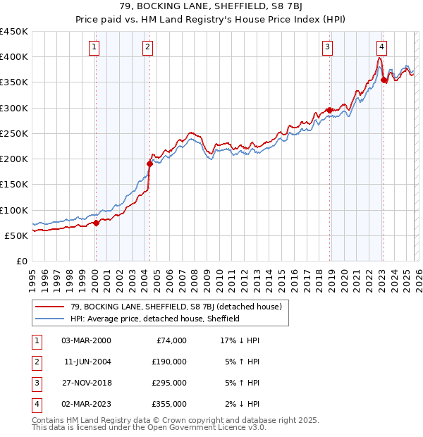79, BOCKING LANE, SHEFFIELD, S8 7BJ: Price paid vs HM Land Registry's House Price Index