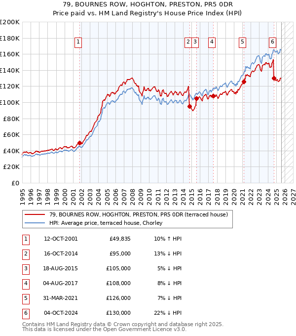 79, BOURNES ROW, HOGHTON, PRESTON, PR5 0DR: Price paid vs HM Land Registry's House Price Index