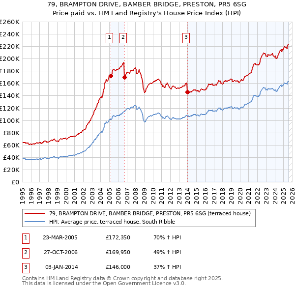 79, BRAMPTON DRIVE, BAMBER BRIDGE, PRESTON, PR5 6SG: Price paid vs HM Land Registry's House Price Index