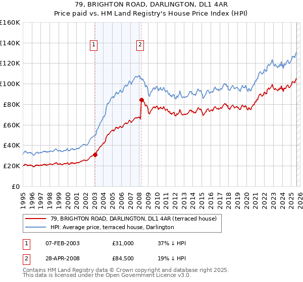 79, BRIGHTON ROAD, DARLINGTON, DL1 4AR: Price paid vs HM Land Registry's House Price Index