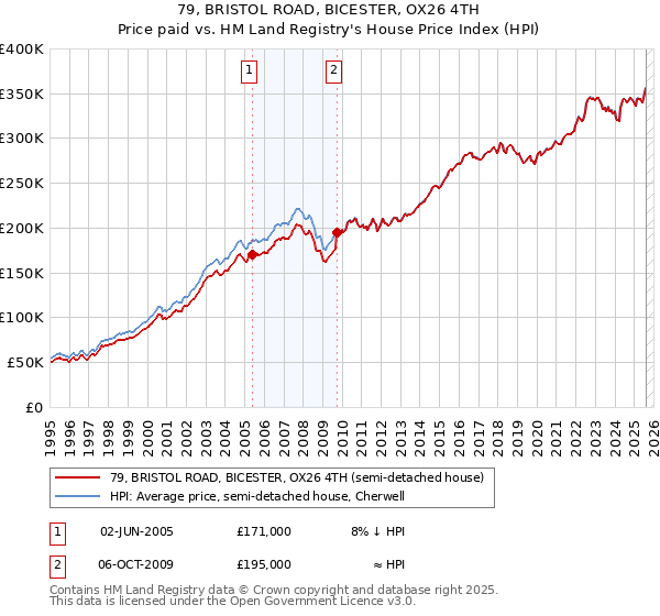 79, BRISTOL ROAD, BICESTER, OX26 4TH: Price paid vs HM Land Registry's House Price Index