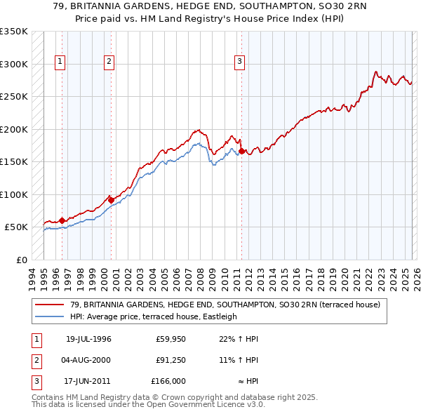 79, BRITANNIA GARDENS, HEDGE END, SOUTHAMPTON, SO30 2RN: Price paid vs HM Land Registry's House Price Index