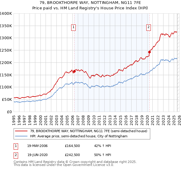 79, BROOKTHORPE WAY, NOTTINGHAM, NG11 7FE: Price paid vs HM Land Registry's House Price Index