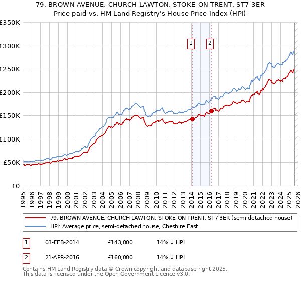 79, BROWN AVENUE, CHURCH LAWTON, STOKE-ON-TRENT, ST7 3ER: Price paid vs HM Land Registry's House Price Index