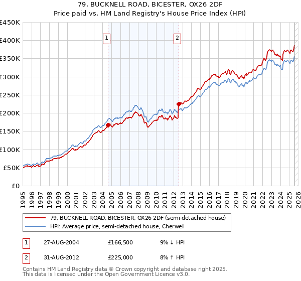 79, BUCKNELL ROAD, BICESTER, OX26 2DF: Price paid vs HM Land Registry's House Price Index