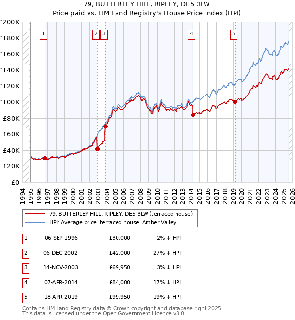 79, BUTTERLEY HILL, RIPLEY, DE5 3LW: Price paid vs HM Land Registry's House Price Index