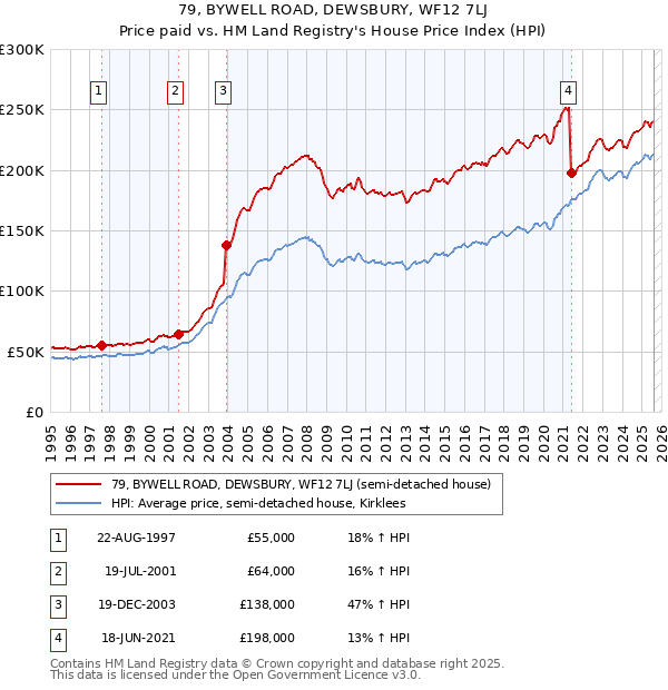 79, BYWELL ROAD, DEWSBURY, WF12 7LJ: Price paid vs HM Land Registry's House Price Index