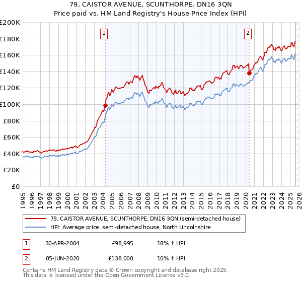 79, CAISTOR AVENUE, SCUNTHORPE, DN16 3QN: Price paid vs HM Land Registry's House Price Index