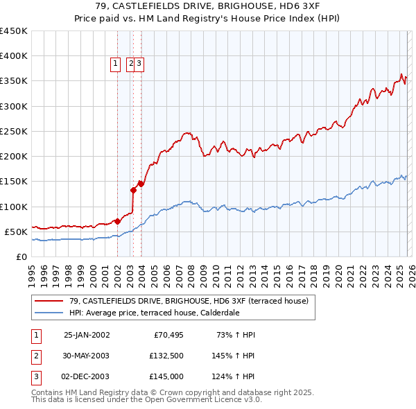 79, CASTLEFIELDS DRIVE, BRIGHOUSE, HD6 3XF: Price paid vs HM Land Registry's House Price Index