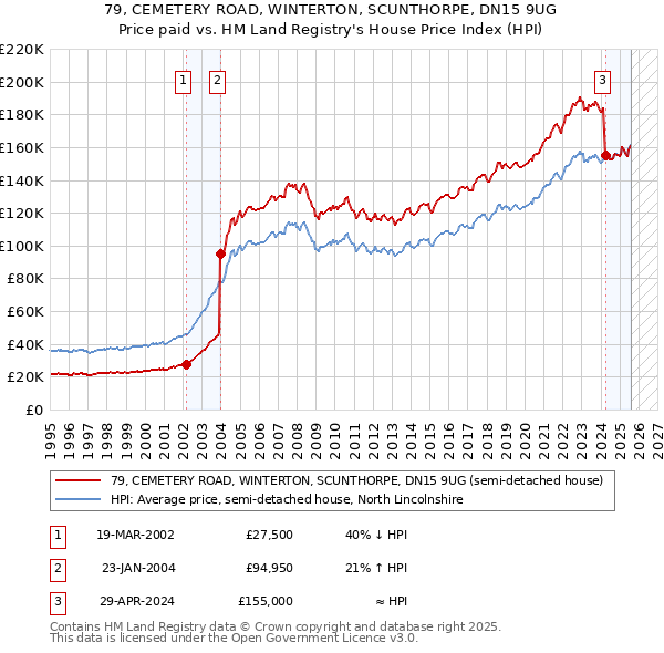 79, CEMETERY ROAD, WINTERTON, SCUNTHORPE, DN15 9UG: Price paid vs HM Land Registry's House Price Index