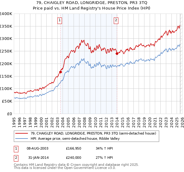 79, CHAIGLEY ROAD, LONGRIDGE, PRESTON, PR3 3TQ: Price paid vs HM Land Registry's House Price Index