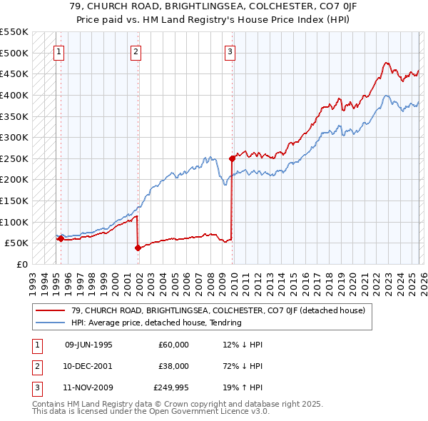79, CHURCH ROAD, BRIGHTLINGSEA, COLCHESTER, CO7 0JF: Price paid vs HM Land Registry's House Price Index