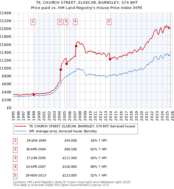 79, CHURCH STREET, ELSECAR, BARNSLEY, S74 8HT: Price paid vs HM Land Registry's House Price Index