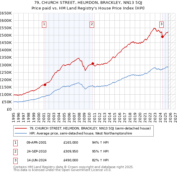 79, CHURCH STREET, HELMDON, BRACKLEY, NN13 5QJ: Price paid vs HM Land Registry's House Price Index