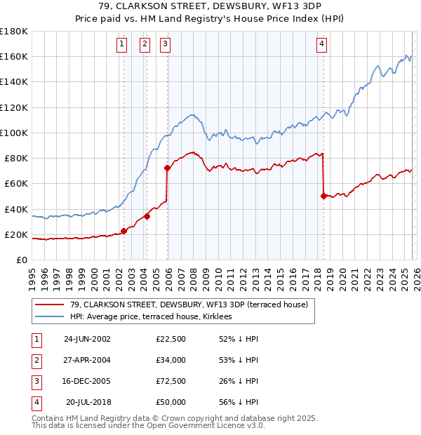 79, CLARKSON STREET, DEWSBURY, WF13 3DP: Price paid vs HM Land Registry's House Price Index