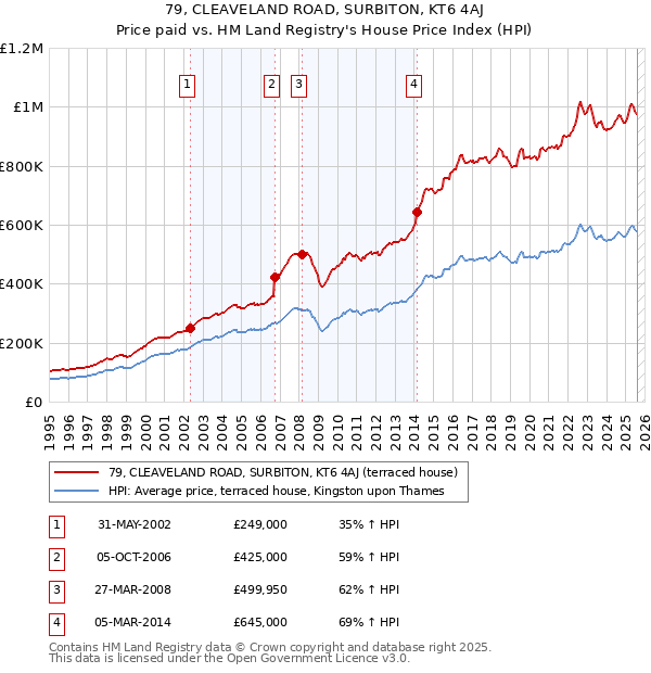 79, CLEAVELAND ROAD, SURBITON, KT6 4AJ: Price paid vs HM Land Registry's House Price Index