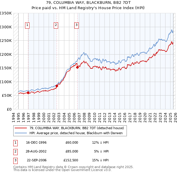 79, COLUMBIA WAY, BLACKBURN, BB2 7DT: Price paid vs HM Land Registry's House Price Index