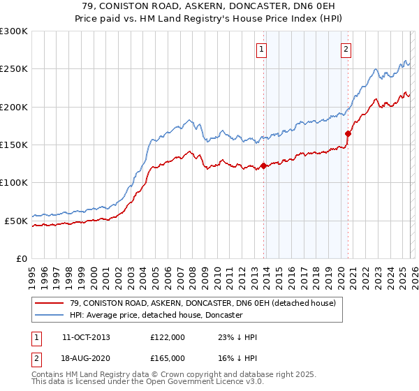 79, CONISTON ROAD, ASKERN, DONCASTER, DN6 0EH: Price paid vs HM Land Registry's House Price Index