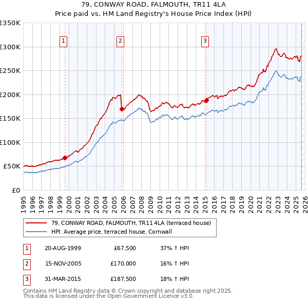 79, CONWAY ROAD, FALMOUTH, TR11 4LA: Price paid vs HM Land Registry's House Price Index
