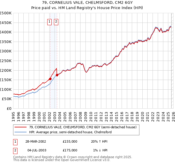 79, CORNELIUS VALE, CHELMSFORD, CM2 6GY: Price paid vs HM Land Registry's House Price Index