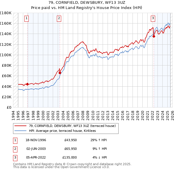 79, CORNFIELD, DEWSBURY, WF13 3UZ: Price paid vs HM Land Registry's House Price Index