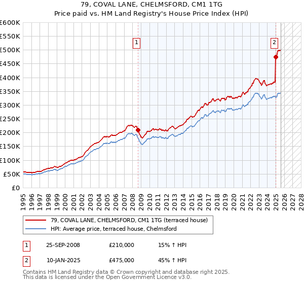 79, COVAL LANE, CHELMSFORD, CM1 1TG: Price paid vs HM Land Registry's House Price Index