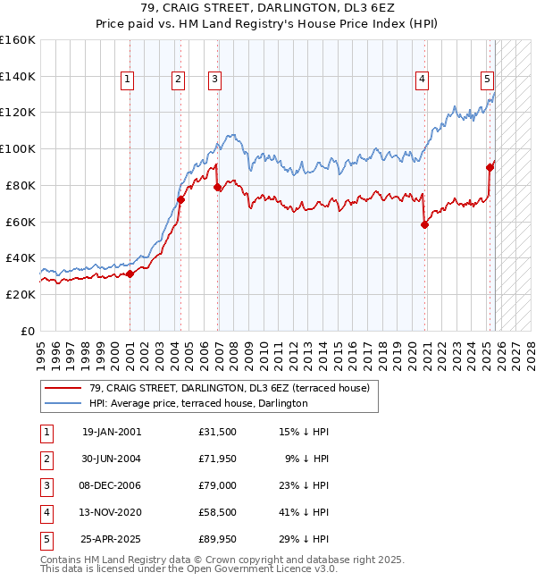 79, CRAIG STREET, DARLINGTON, DL3 6EZ: Price paid vs HM Land Registry's House Price Index