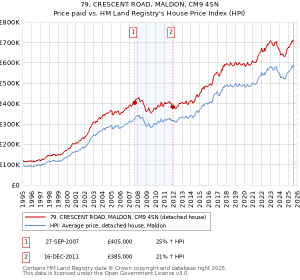 79, CRESCENT ROAD, MALDON, CM9 4SN: Price paid vs HM Land Registry's House Price Index