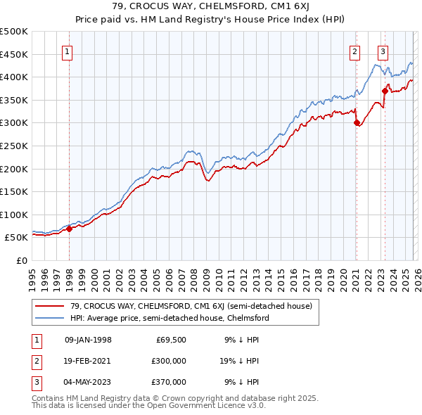 79, CROCUS WAY, CHELMSFORD, CM1 6XJ: Price paid vs HM Land Registry's House Price Index