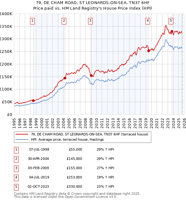 79, DE CHAM ROAD, ST LEONARDS-ON-SEA, TN37 6HF: Price paid vs HM Land Registry's House Price Index