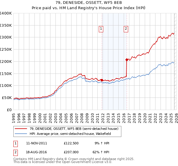 79, DENESIDE, OSSETT, WF5 8EB: Price paid vs HM Land Registry's House Price Index