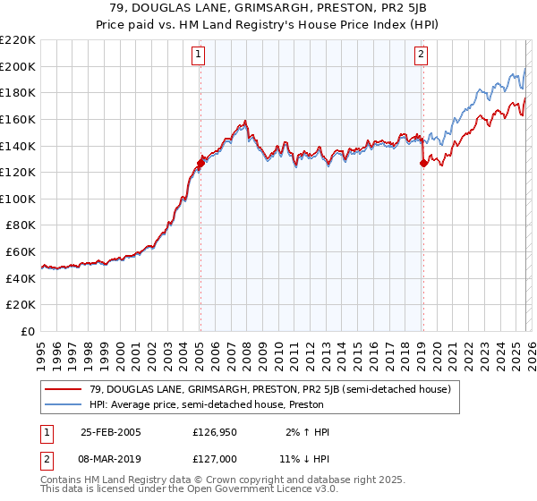 79, DOUGLAS LANE, GRIMSARGH, PRESTON, PR2 5JB: Price paid vs HM Land Registry's House Price Index