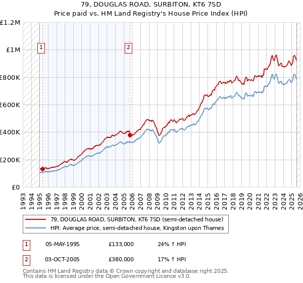 79, DOUGLAS ROAD, SURBITON, KT6 7SD: Price paid vs HM Land Registry's House Price Index