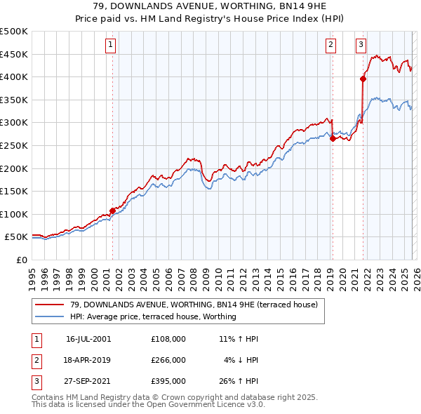 79, DOWNLANDS AVENUE, WORTHING, BN14 9HE: Price paid vs HM Land Registry's House Price Index