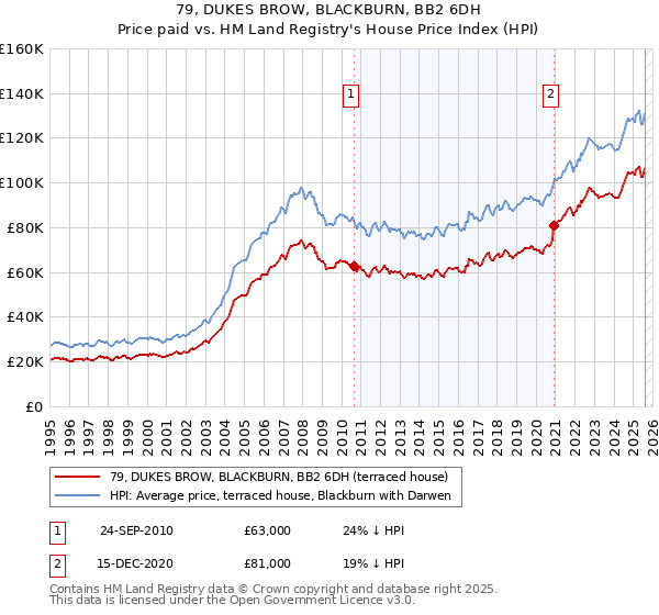 79, DUKES BROW, BLACKBURN, BB2 6DH: Price paid vs HM Land Registry's House Price Index