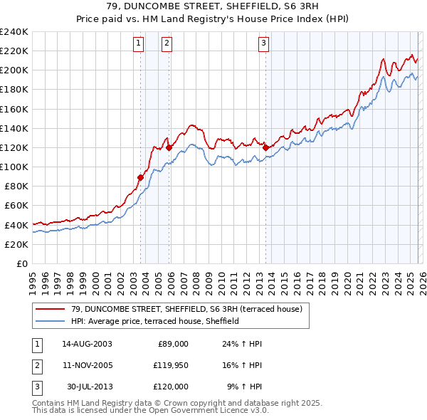 79, DUNCOMBE STREET, SHEFFIELD, S6 3RH: Price paid vs HM Land Registry's House Price Index