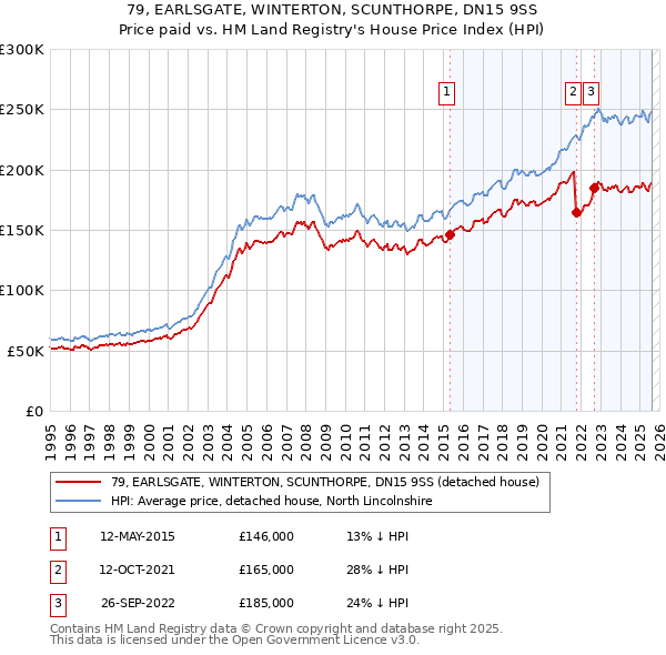 79, EARLSGATE, WINTERTON, SCUNTHORPE, DN15 9SS: Price paid vs HM Land Registry's House Price Index
