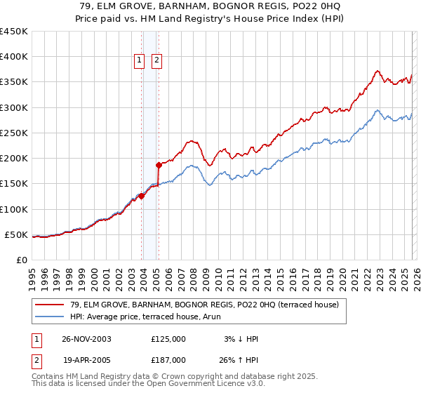79, ELM GROVE, BARNHAM, BOGNOR REGIS, PO22 0HQ: Price paid vs HM Land Registry's House Price Index