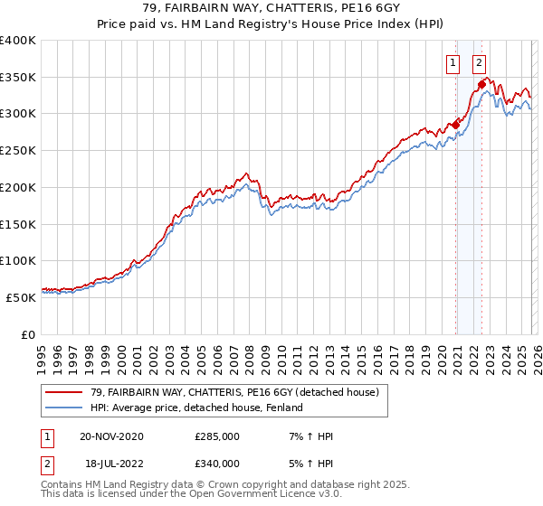 79, FAIRBAIRN WAY, CHATTERIS, PE16 6GY: Price paid vs HM Land Registry's House Price Index