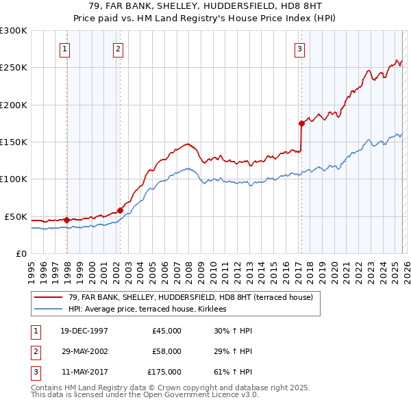 79, FAR BANK, SHELLEY, HUDDERSFIELD, HD8 8HT: Price paid vs HM Land Registry's House Price Index