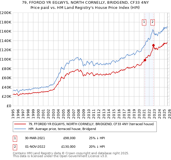 79, FFORDD YR EGLWYS, NORTH CORNELLY, BRIDGEND, CF33 4NY: Price paid vs HM Land Registry's House Price Index
