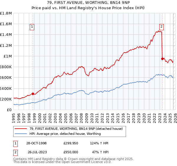 79, FIRST AVENUE, WORTHING, BN14 9NP: Price paid vs HM Land Registry's House Price Index
