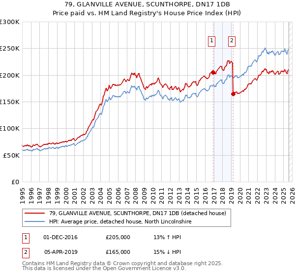 79, GLANVILLE AVENUE, SCUNTHORPE, DN17 1DB: Price paid vs HM Land Registry's House Price Index