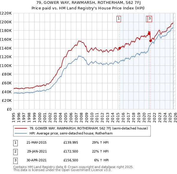 79, GOWER WAY, RAWMARSH, ROTHERHAM, S62 7FJ: Price paid vs HM Land Registry's House Price Index