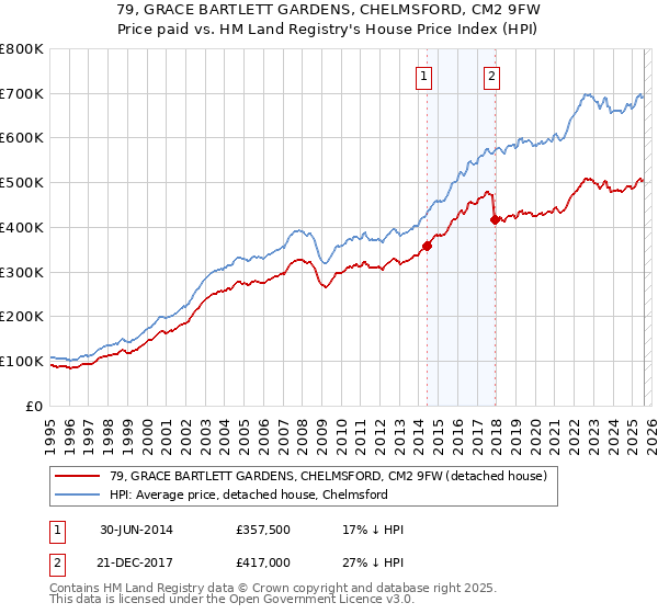 79, GRACE BARTLETT GARDENS, CHELMSFORD, CM2 9FW: Price paid vs HM Land Registry's House Price Index