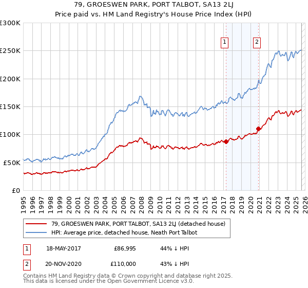 79, GROESWEN PARK, PORT TALBOT, SA13 2LJ: Price paid vs HM Land Registry's House Price Index