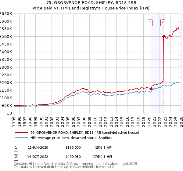 79, GROSVENOR ROAD, SHIPLEY, BD18 4RB: Price paid vs HM Land Registry's House Price Index